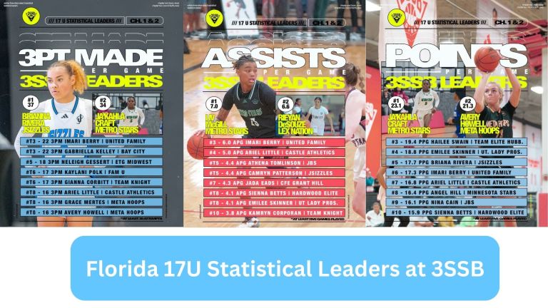 Florida Stat Leaders in 3SSB 17U Division
