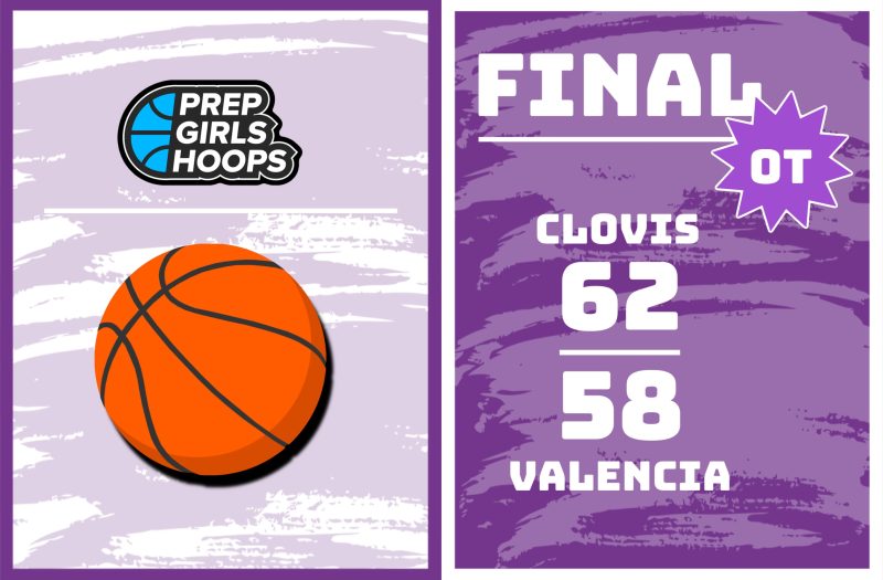 Clovis downs Valencia in overtime, 62-58