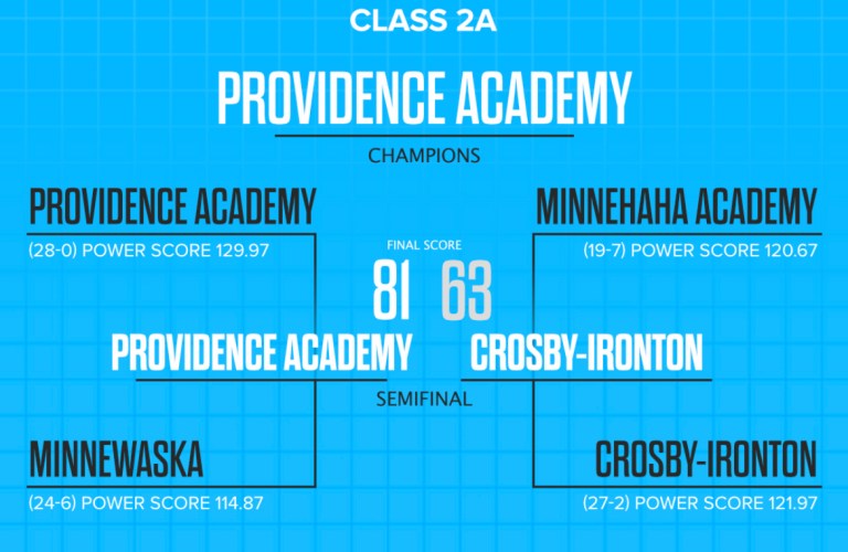 Class 2A State Tourney: All-Tournament Teams