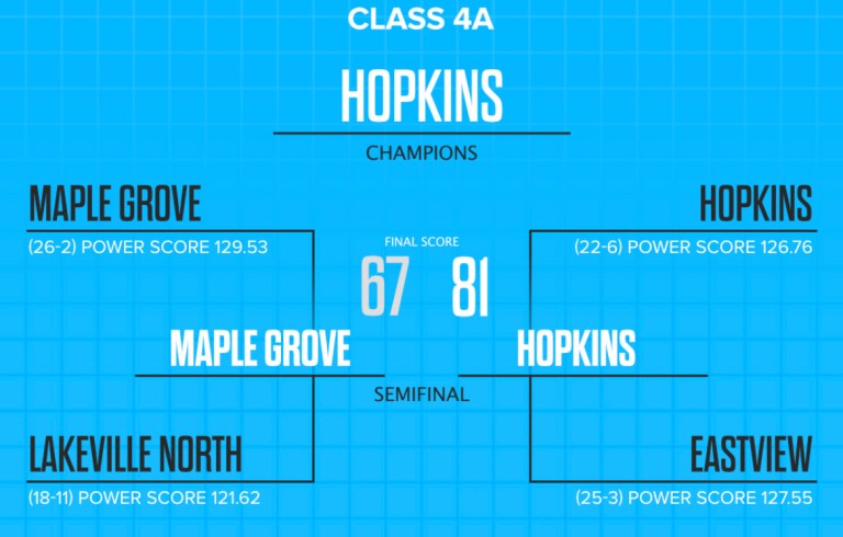 Class 4A State Tourney: All-Tournament Team