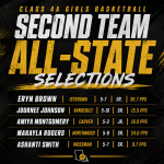 Class 4A-Second Team All-State Selections